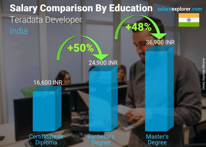 Salary comparison by education level monthly India Teradata Developer