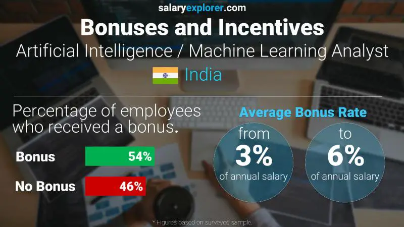 Annual Salary Bonus Rate India Artificial Intelligence / Machine Learning Analyst