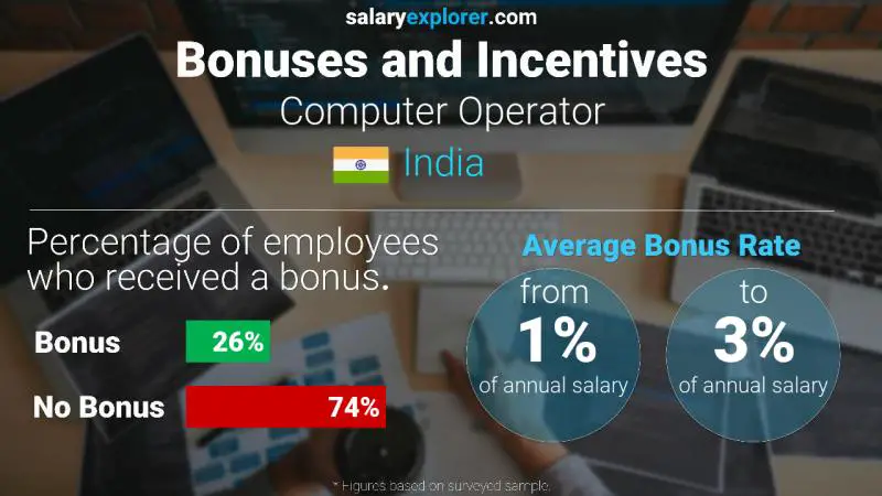 Annual Salary Bonus Rate India Computer Operator