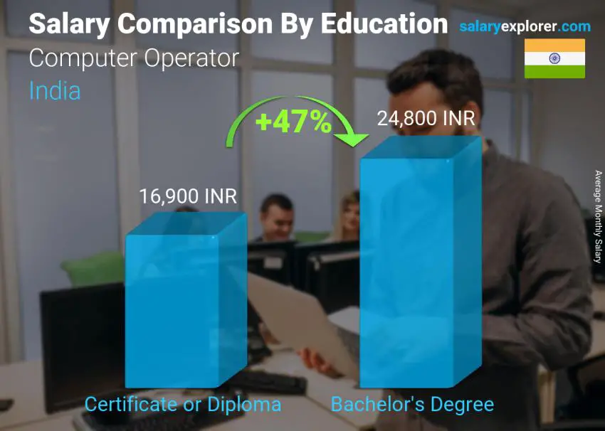 Salary comparison by education level monthly India Computer Operator