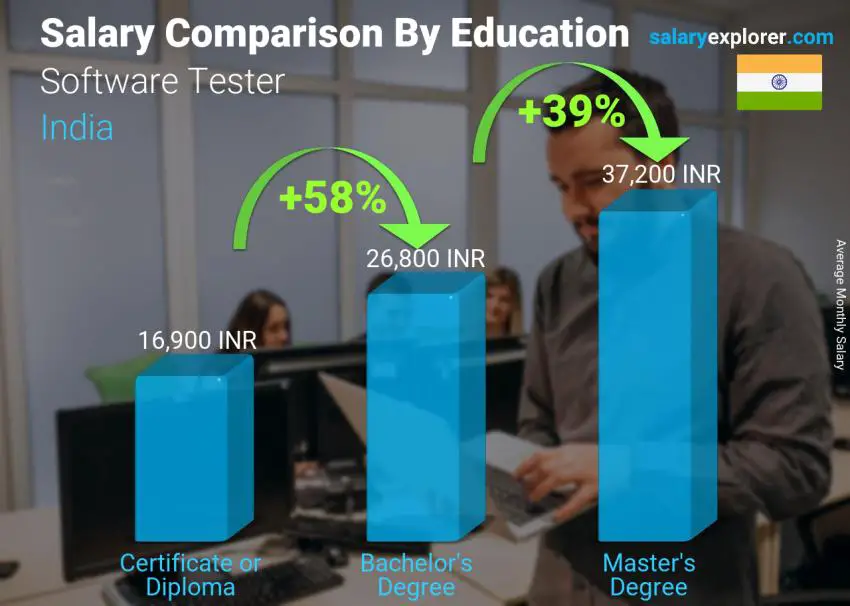 Salary comparison by education level monthly India Software Tester