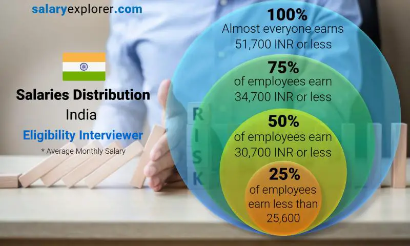 Median and salary distribution India Eligibility Interviewer monthly