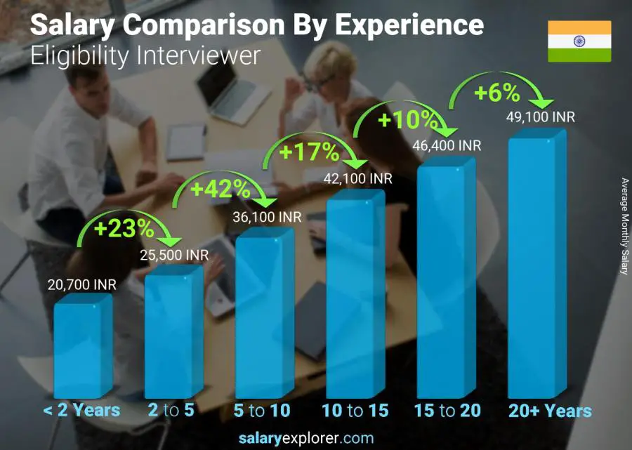 Salary comparison by years of experience monthly India Eligibility Interviewer