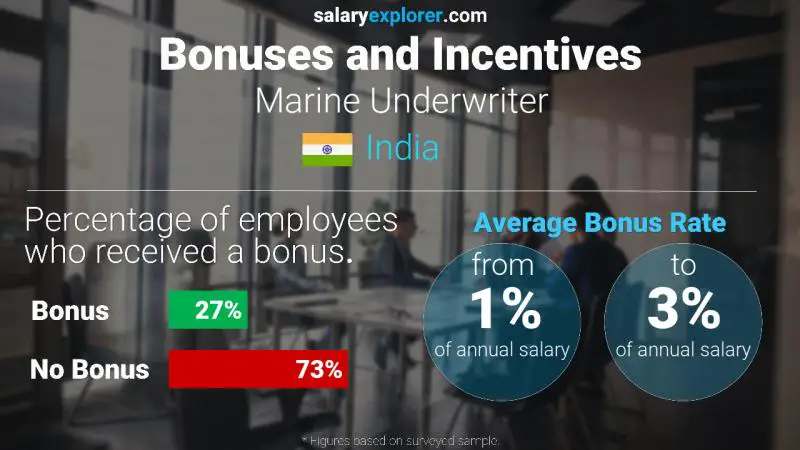 Annual Salary Bonus Rate India Marine Underwriter