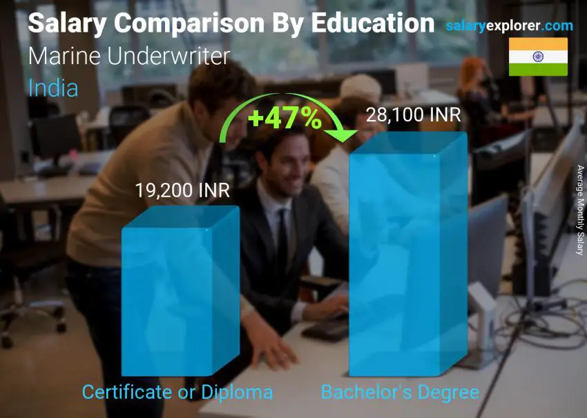 Salary comparison by education level monthly India Marine Underwriter