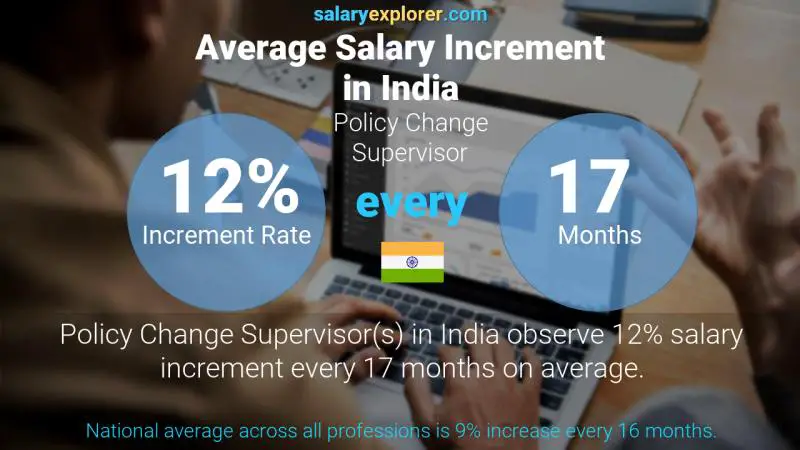 Annual Salary Increment Rate India Policy Change Supervisor