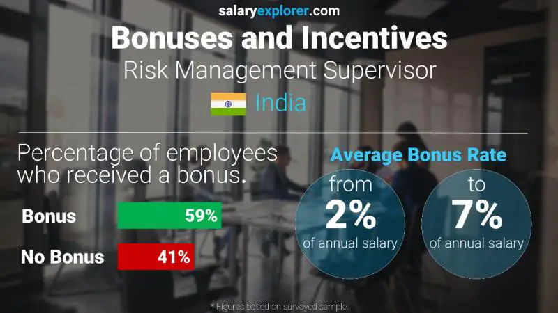 Annual Salary Bonus Rate India Risk Management Supervisor