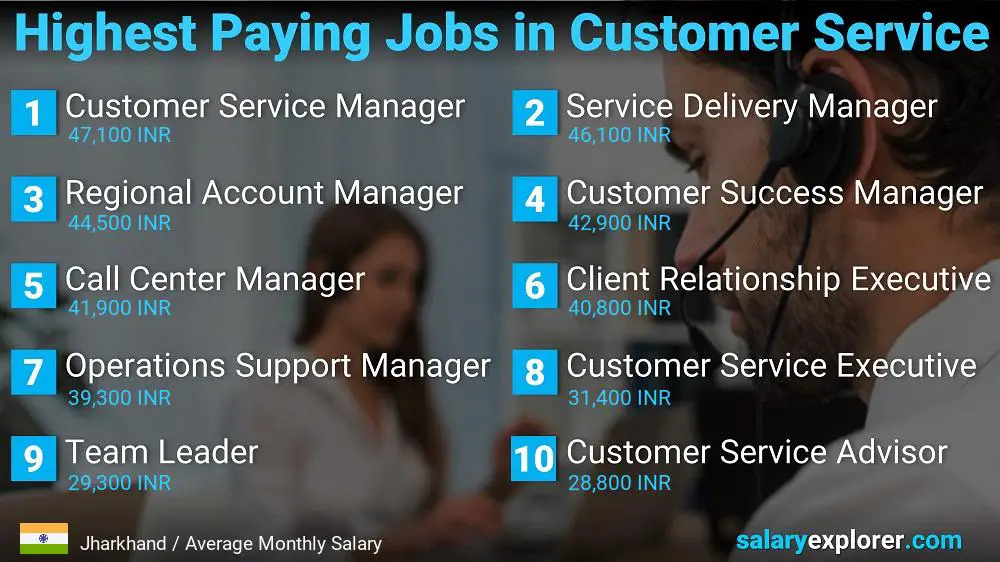 Highest Paying Careers in Customer Service - Jharkhand