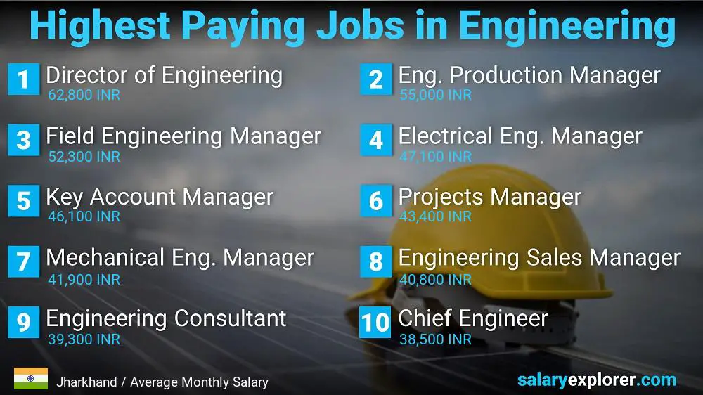 Highest Salary Jobs in Engineering - Jharkhand