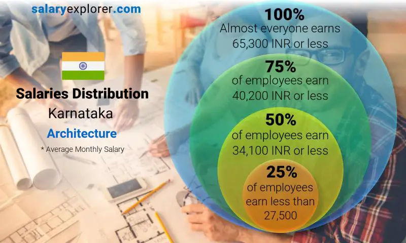 Median and salary distribution Karnataka Architecture monthly