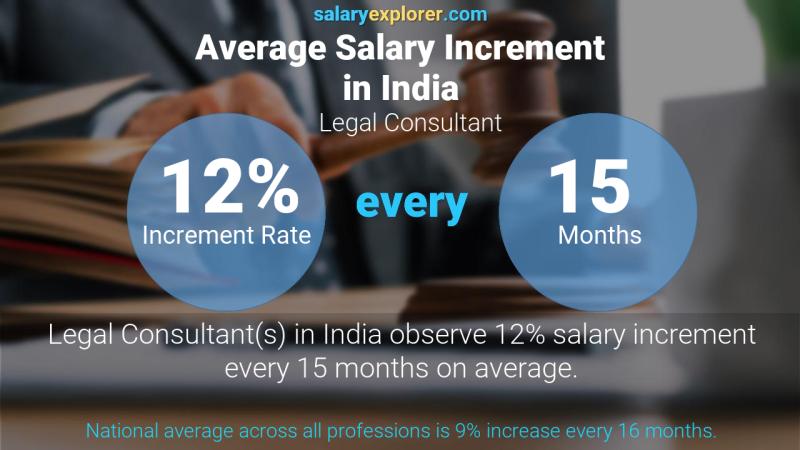 Annual Salary Increment Rate India Legal Consultant