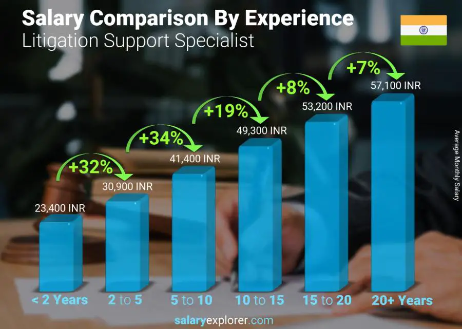 Salary comparison by years of experience monthly India Litigation Support Specialist