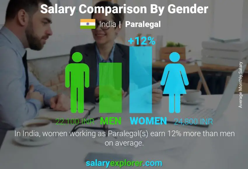 Salary comparison by gender India Paralegal monthly