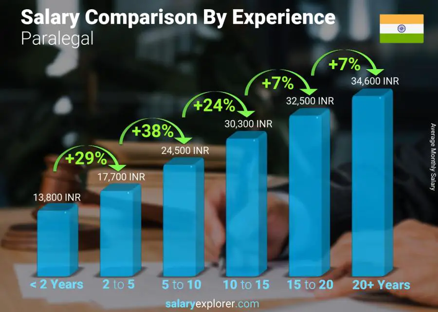 Salary comparison by years of experience monthly India Paralegal