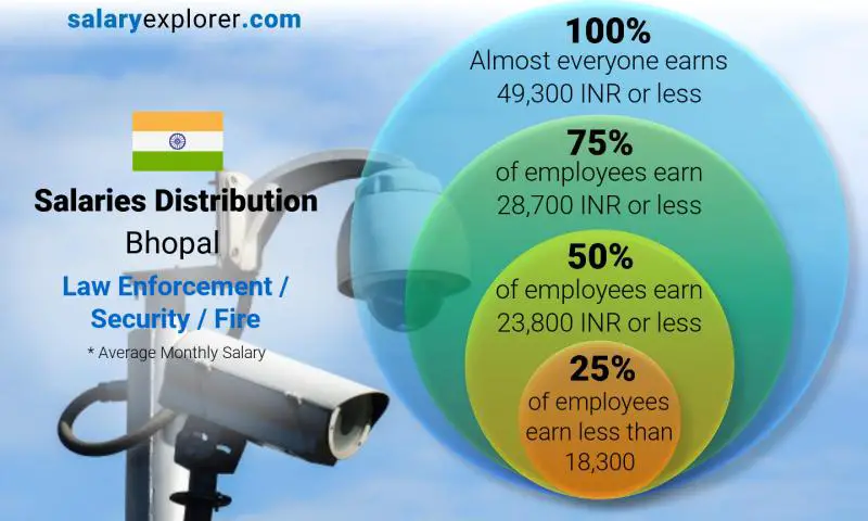 Median and salary distribution Bhopal Law Enforcement / Security / Fire monthly