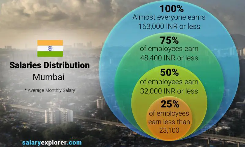 Average Salary in Mumbai 2023 - The Complete Guide