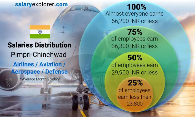 Median and salary distribution Pimpri-Chinchwad Airlines / Aviation / Aerospace / Defense monthly