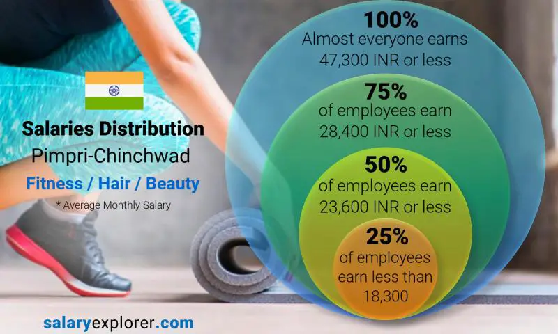 Median and salary distribution Pimpri-Chinchwad Fitness / Hair / Beauty monthly