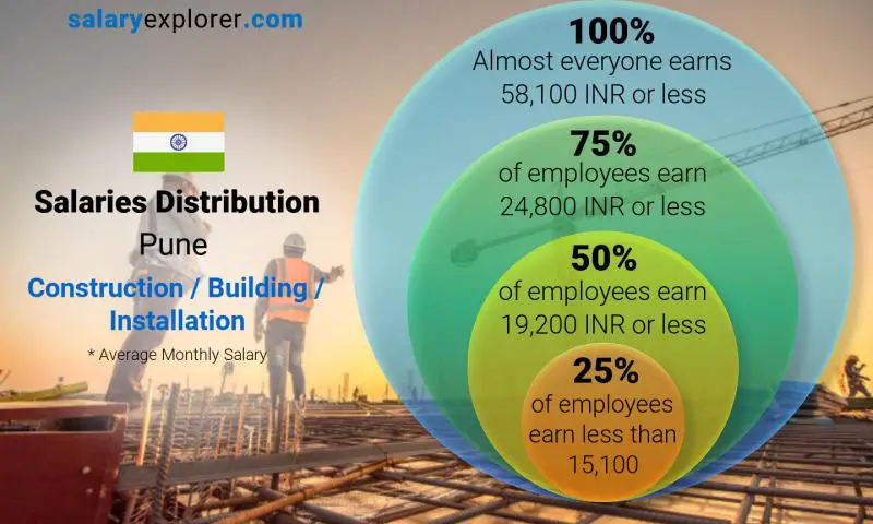 Median and salary distribution Pune Construction / Building / Installation monthly