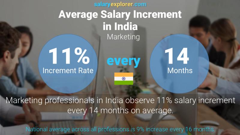 Annual Salary Increment Rate India Marketing