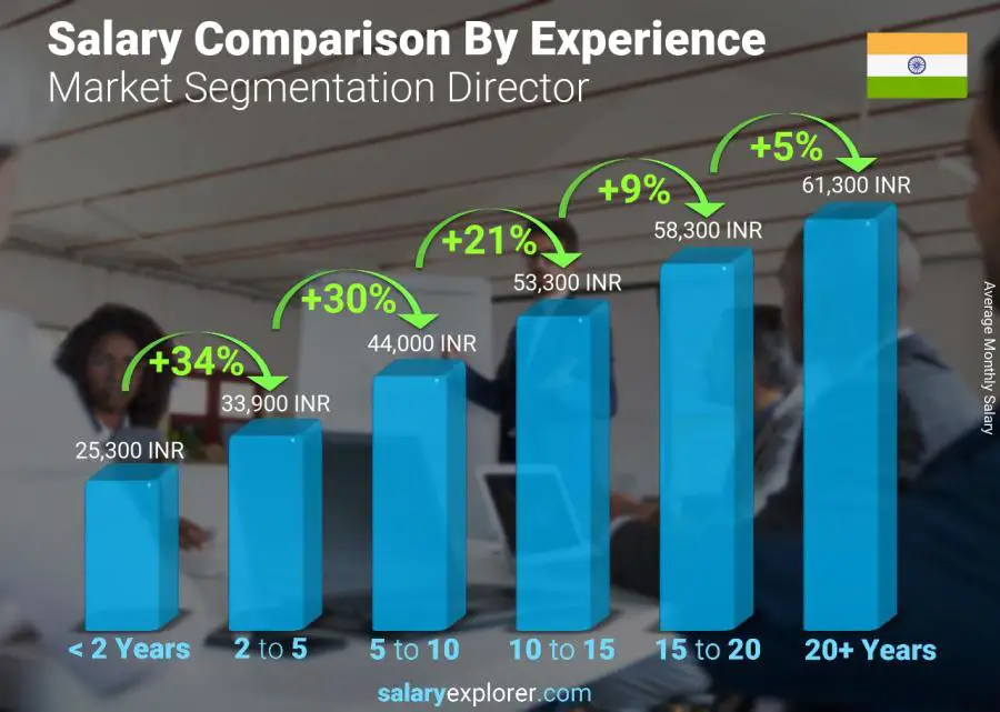 Salary comparison by years of experience monthly India Market Segmentation Director