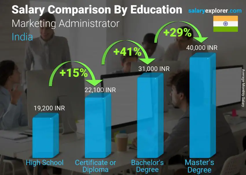 Salary comparison by education level monthly India Marketing Administrator