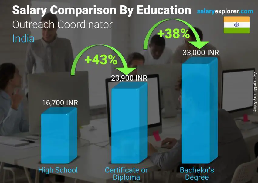 Salary comparison by education level monthly India Outreach Coordinator