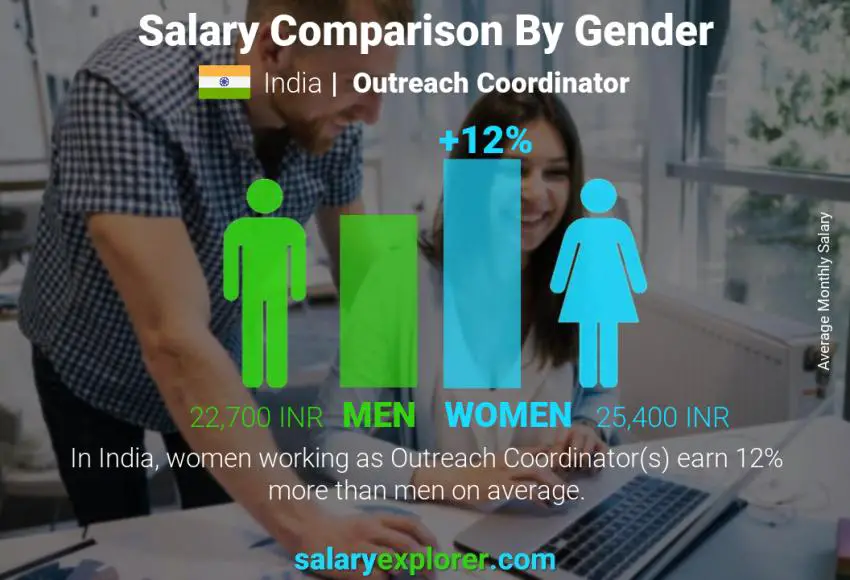 Salary comparison by gender India Outreach Coordinator monthly