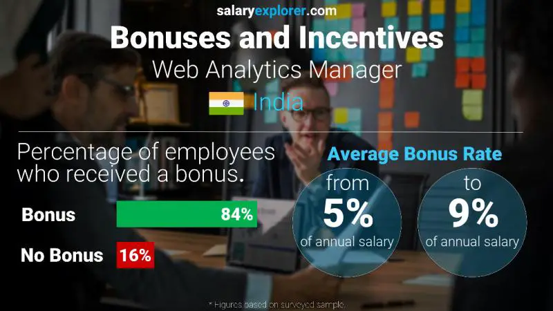 Annual Salary Bonus Rate India Web Analytics Manager