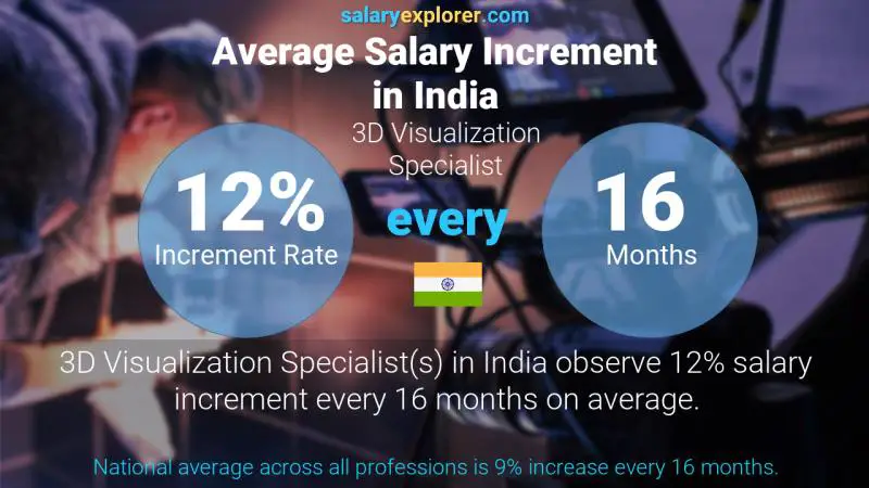 Annual Salary Increment Rate India 3D Visualization Specialist