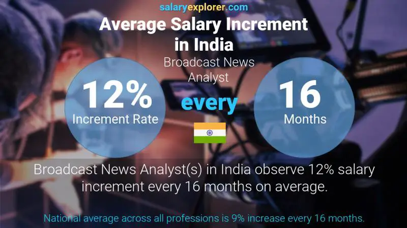 Annual Salary Increment Rate India Broadcast News Analyst