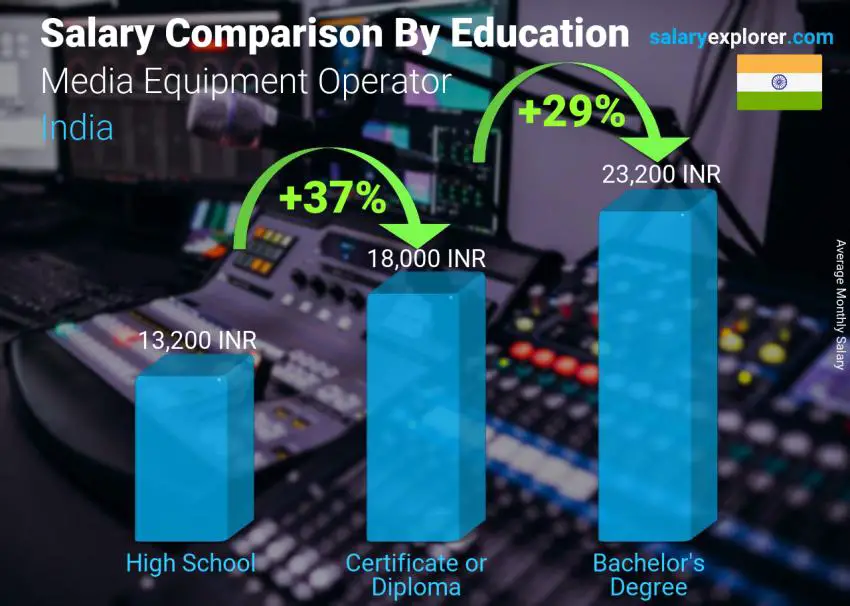 Salary comparison by education level monthly India Media Equipment Operator