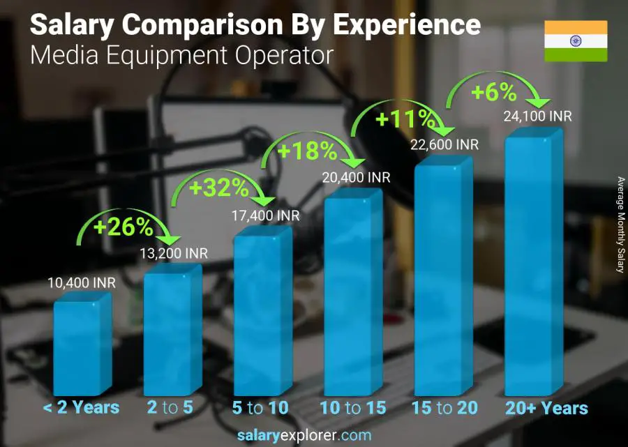 Salary comparison by years of experience monthly India Media Equipment Operator