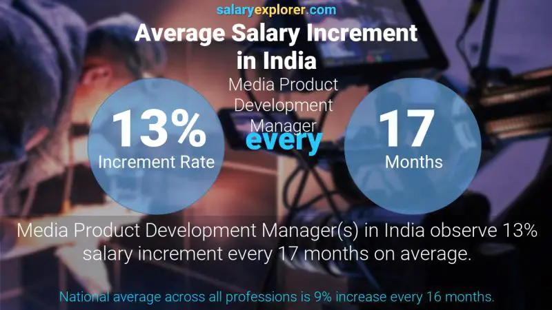 Annual Salary Increment Rate India Media Product Development Manager