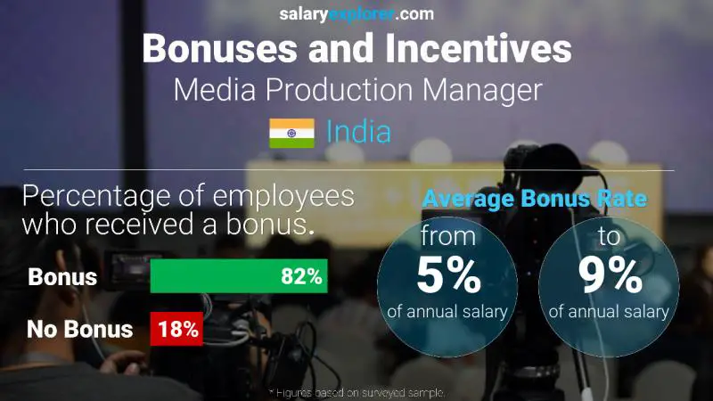 Annual Salary Bonus Rate India Media Production Manager