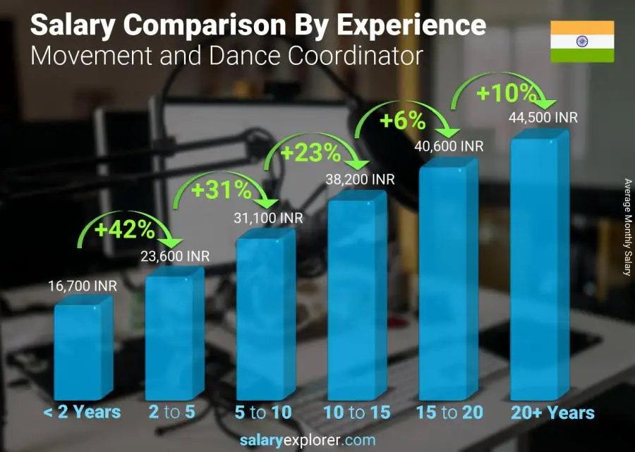 Salary comparison by years of experience monthly India Movement and Dance Coordinator