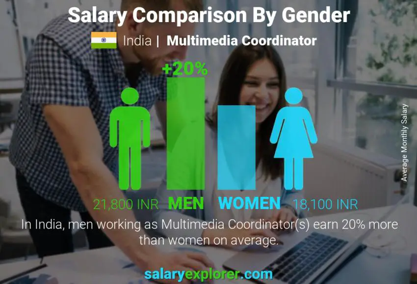 Salary comparison by gender India Multimedia Coordinator monthly