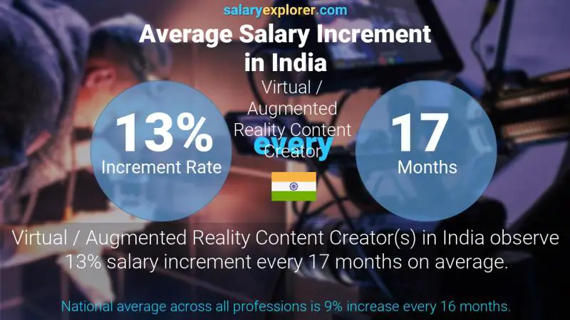 Annual Salary Increment Rate India Virtual / Augmented Reality Content Creator