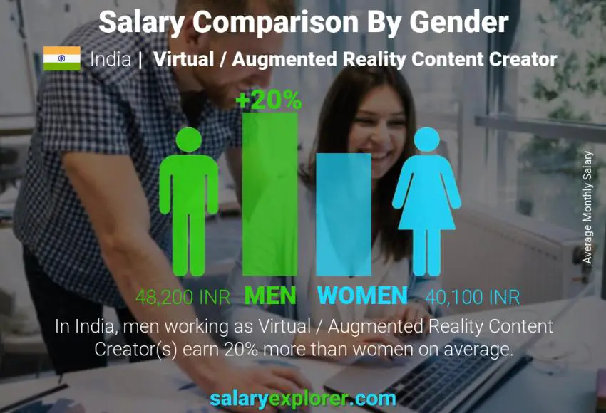 Salary comparison by gender India Virtual / Augmented Reality Content Creator monthly