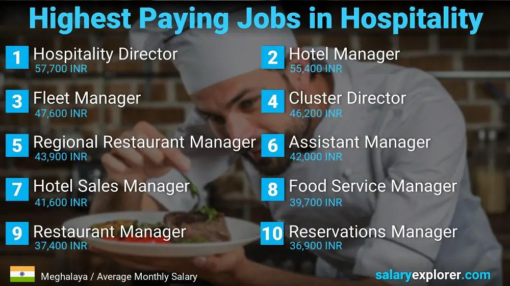 Top Salaries in Hospitality - Meghalaya