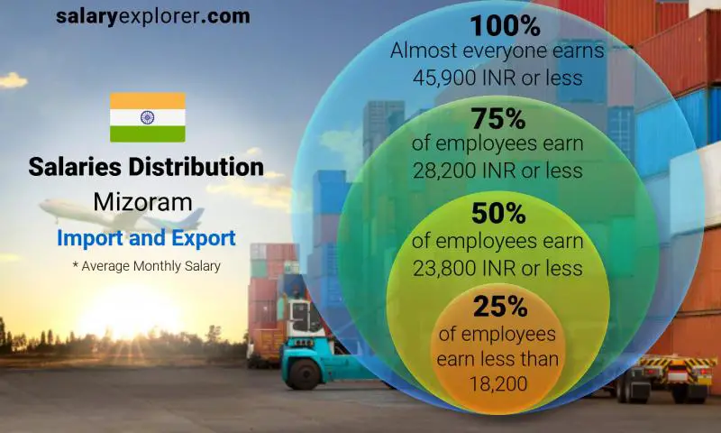 Median and salary distribution Mizoram Import and Export monthly