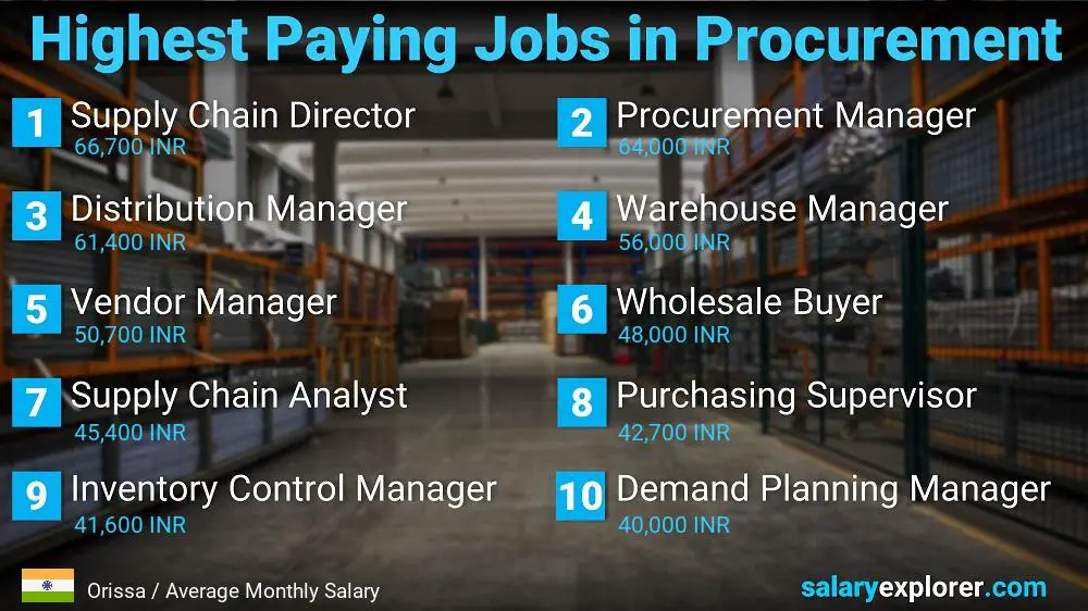 Highest Paying Jobs in Procurement - Orissa