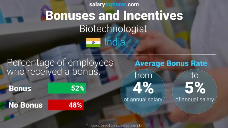 Annual Salary Bonus Rate India Biotechnologist 