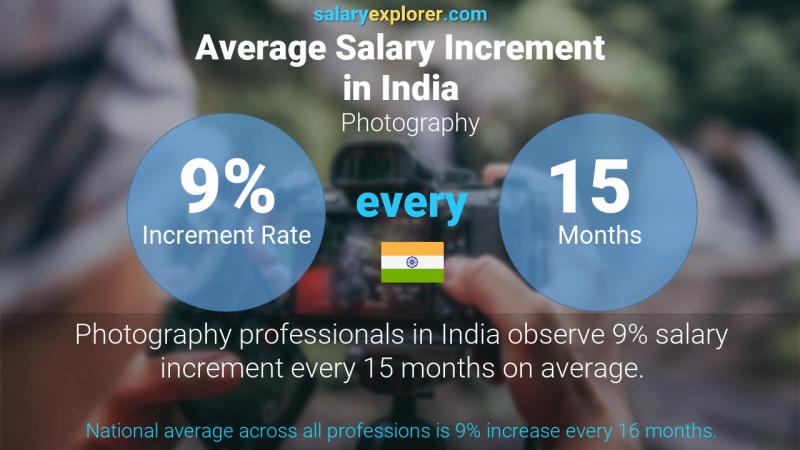 Annual Salary Increment Rate India Photography