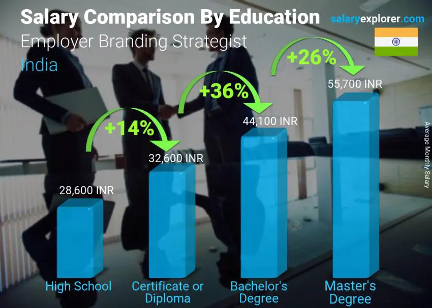 Salary comparison by education level monthly India Employer Branding Strategist