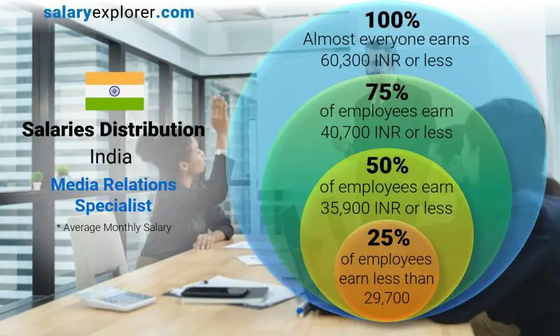 Median and salary distribution India Media Relations Specialist monthly