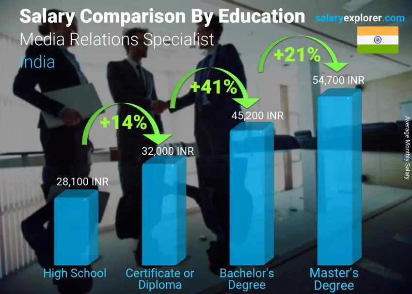 Salary comparison by education level monthly India Media Relations Specialist