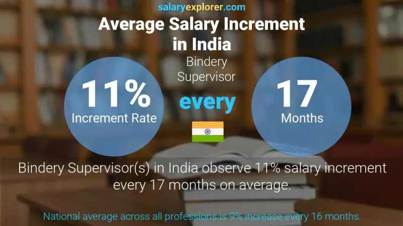 Annual Salary Increment Rate India Bindery Supervisor