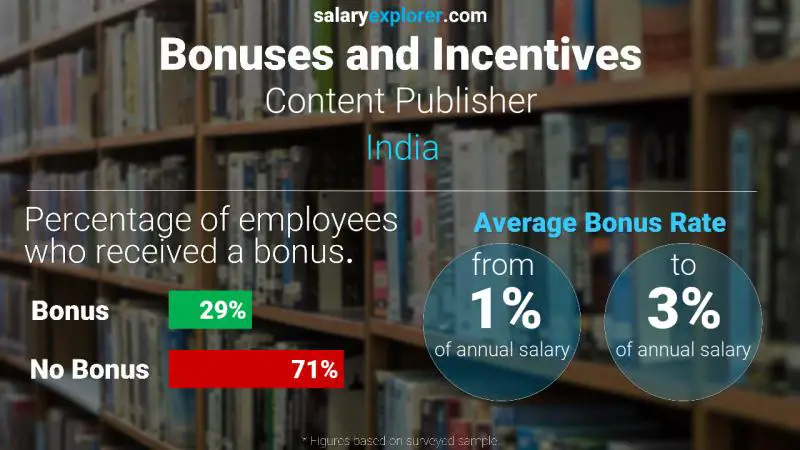 Annual Salary Bonus Rate India Content Publisher