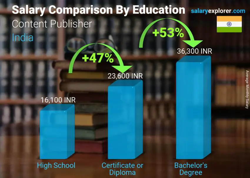 Salary comparison by education level monthly India Content Publisher